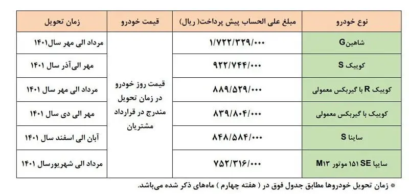 آغاز طرح پیش‌فروش یکساله سایپا/ چقدر یارانه توزیع می‌شود؟