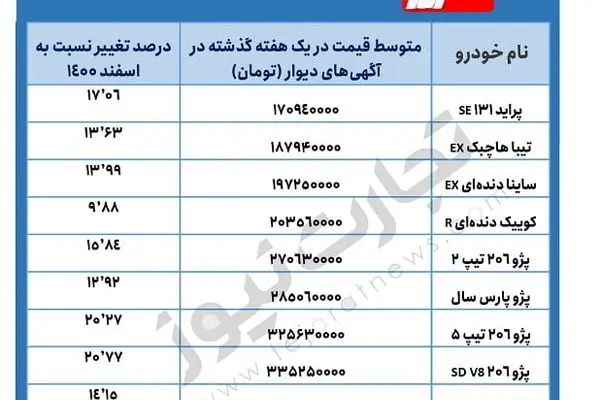 خودروهای کارکرده چقدر گران شدند؟/ فهرست خودروهای ۱۰۰ تا ۳۵۰ میلیون تومانی