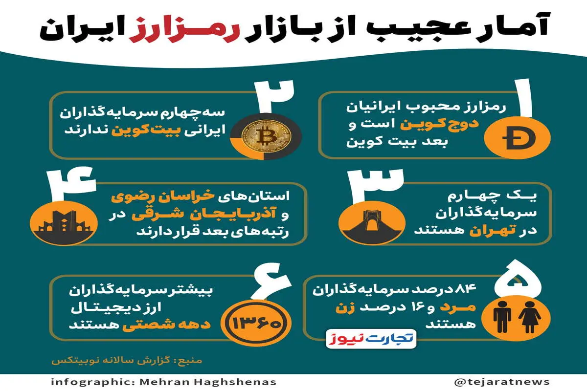 آمارهای عجیب از بازار رمزارزها در ایران + اینفو