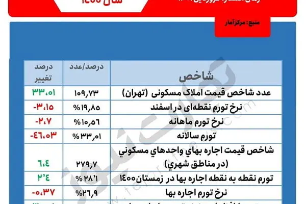 آخرین گزارش‌ها از تحولات بازار مسکن/ کاهش تورم فروش و افزایش هزینه تمدید اجاره (جدول)