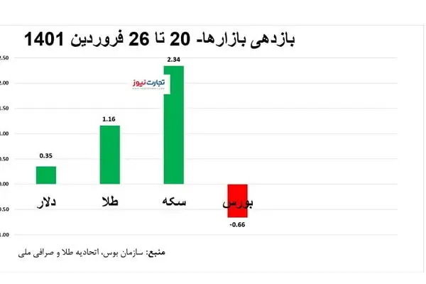 بازدهی بازارها در هفته منتهی به ۲۶ فروردین/ رشد دلار و طلا، افت بورس