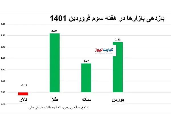 بازدهی بازارها در هفته سوم فروردین/ افت دلار، رشد طلا و بورس