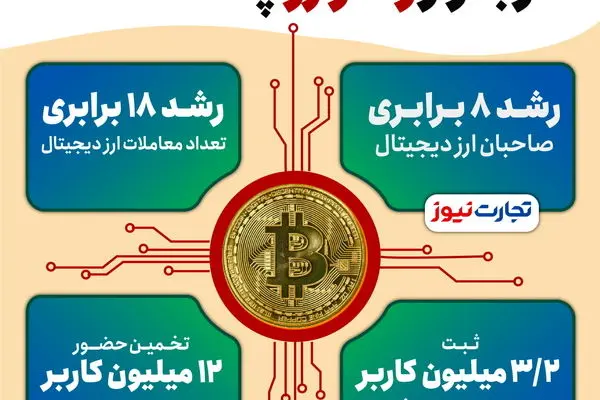 در زمان سقوط بورس در بازار رمزارزها چه گذشت؟