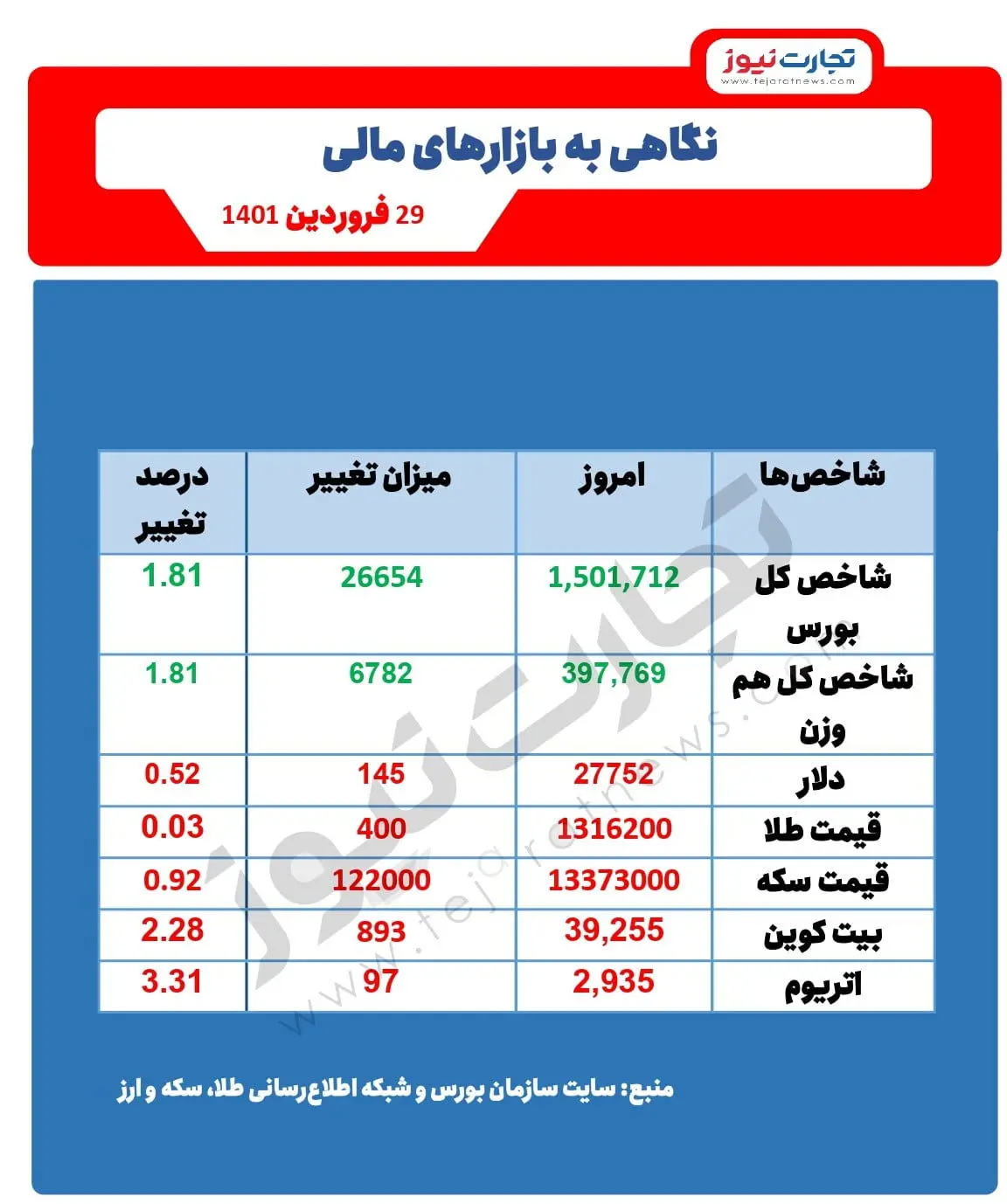 پیش‌بینی بازارهای دلار، طلا و سکه/ نگاهی به بازارهای مالی ۲۹ فروردین ۱۴۰۱