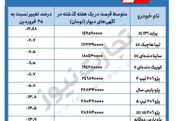 خودروهای کارکرده ارزان شدند؟/ فهرست خودروهای ۱۰۰ تا ۳۲۰ میلیون تومانی