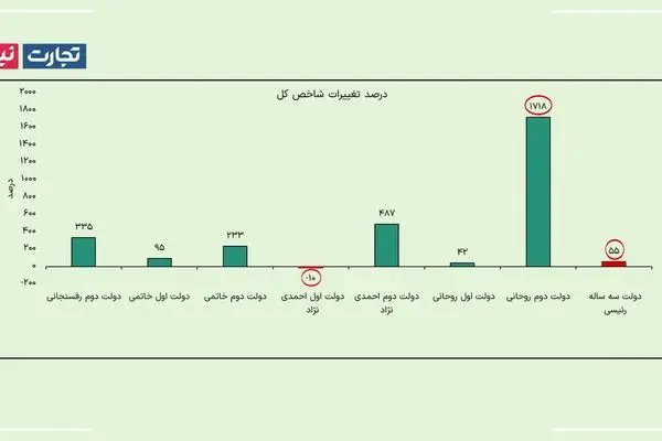 ذره بین؛ بورس به کدام دولت باخت؟ + ویدئو