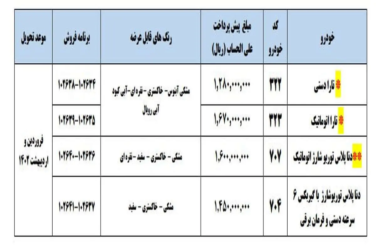 تداوم طرح فروش ایران خودرو/ اختلاف تا 166 میلیون تومانی بازار و کارخانه