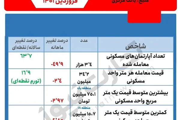 خانه در تهران متری ۷۵ میلیون تومان!/ تحولات بازار و قیمت مسکن در مناطق مختلف (جدول)