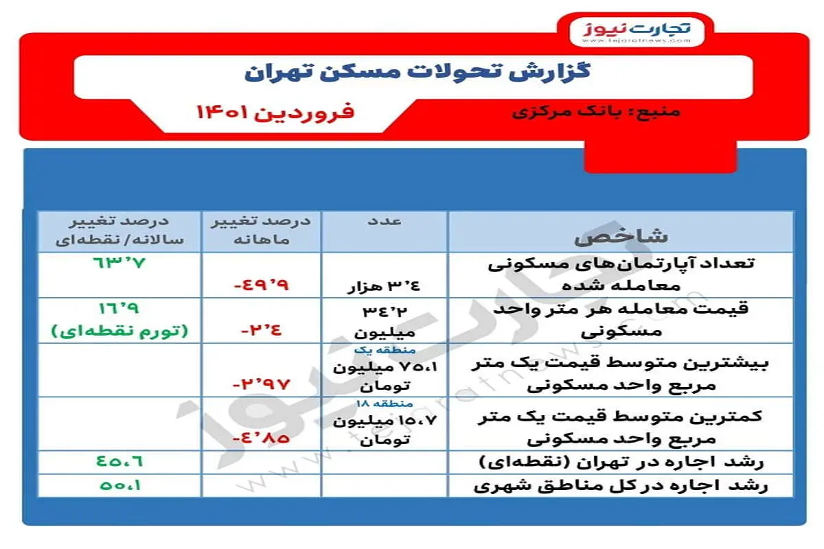 خانه در تهران متری ۷۵ میلیون تومان!/ تحولات بازار و قیمت مسکن در مناطق مختلف (جدول)