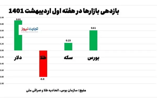 بازدهی بازارها در هفته اول اردیبهشت/ افت طلا؛ بازدهی زیر یک درصد دلار و بورس