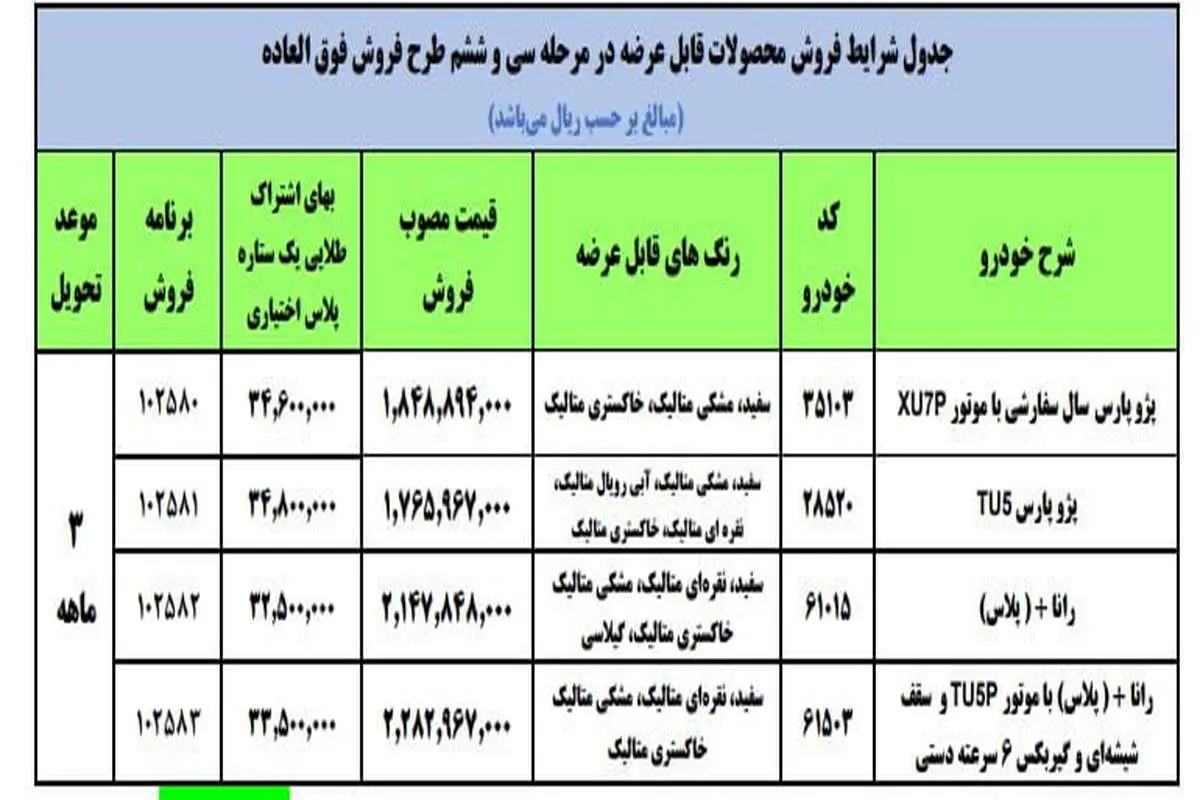 تداوم طرح فروش ایران خودرو/ اختلاف تا ۱۹۹ میلیون تومانی بازار و کارخانه