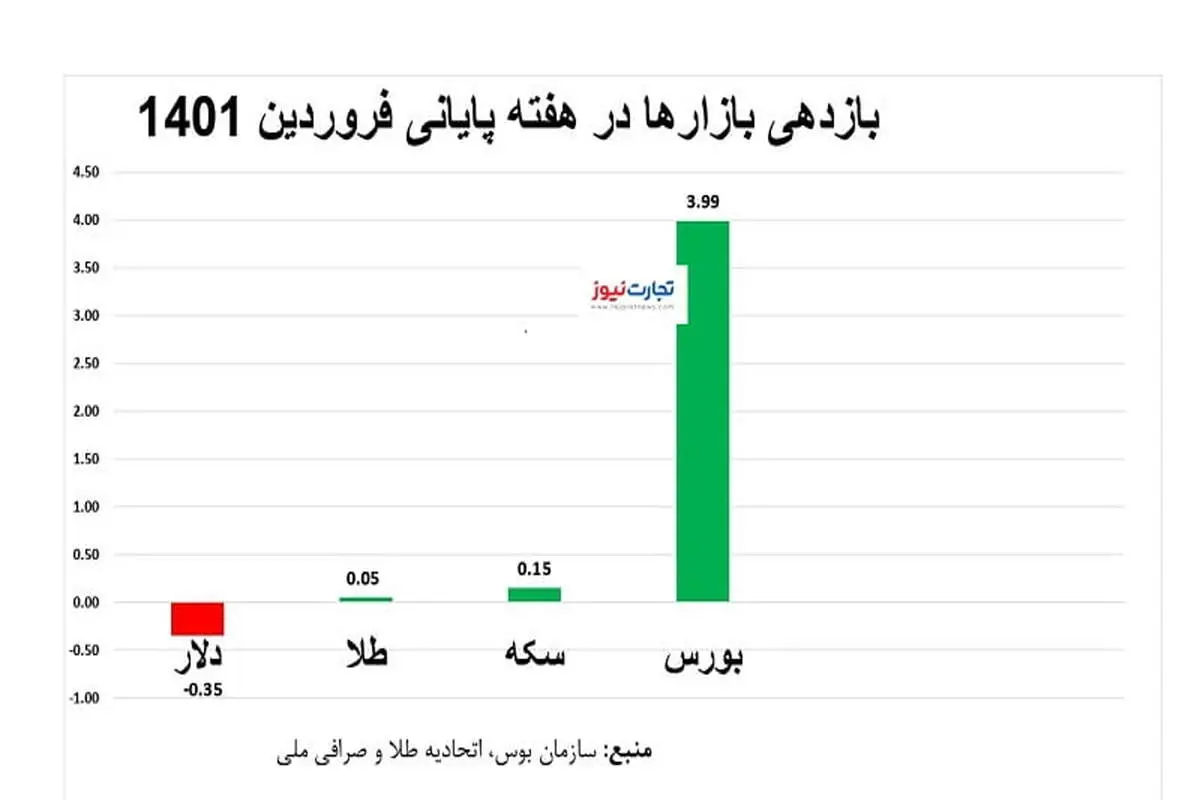 بازدهی بازارها در هفته پایانی فروردین/ دلار چقدر افت کرد؟