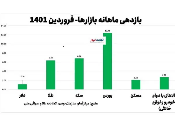 بازدهی بازارها در فروردین ۱۴۰۱/ کدام بازار بیشترین رشد را داشت؟