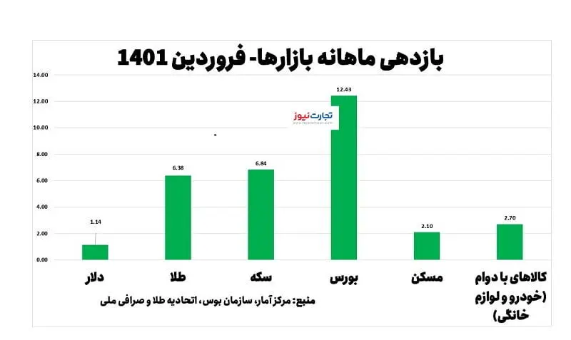 جایگاه دوم طلا در بیشترین افزایش قیمت‌ کالاهای غیرخوراکی/ پیش‌بینی آینده