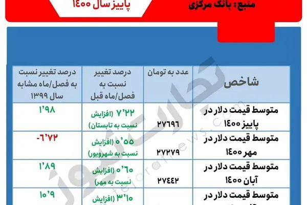 گزارش بانک مرکزی از نوسانات قیمت دلار