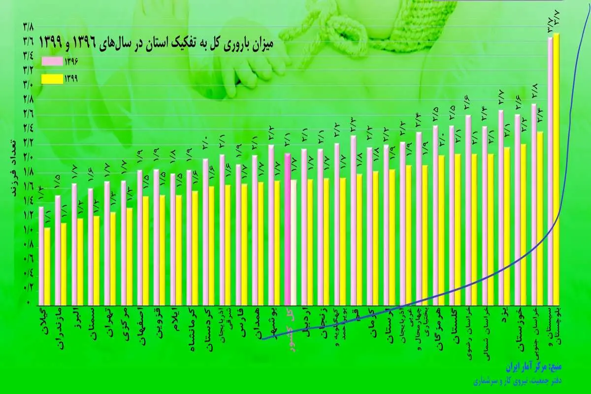 وام فرزندآوری به چه شهرهایی تعلق می‌گیرد؟