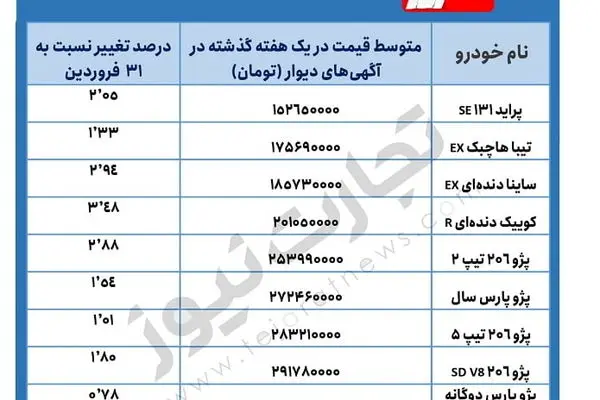 خودروهای کارکرده چقدر گران شدند؟/ فهرست خودروهای ۱۰۰ تا ۳۵۰ میلیون تومانی