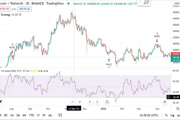 اندیکاتور محبوب تکنیکالیست‌ها / همه چیز در مورد RSI