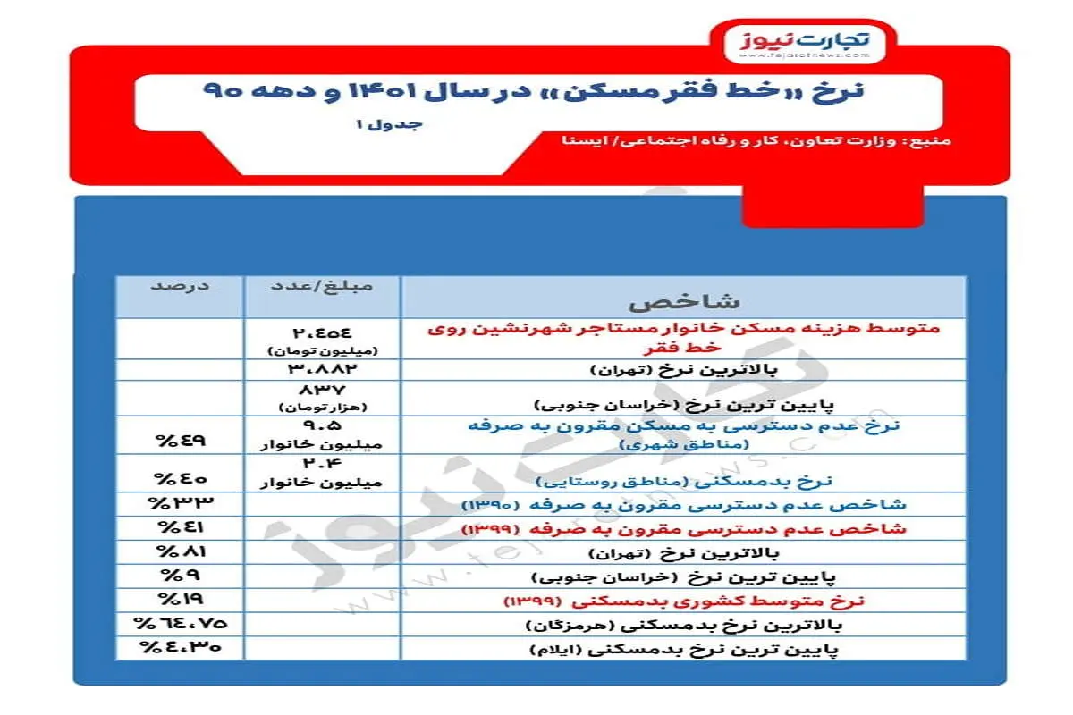 آخرین آمار از خط فقر مسکن/ کدام استان‌ها بهترین و بدترین شرایط را دارند؟ (جدول)