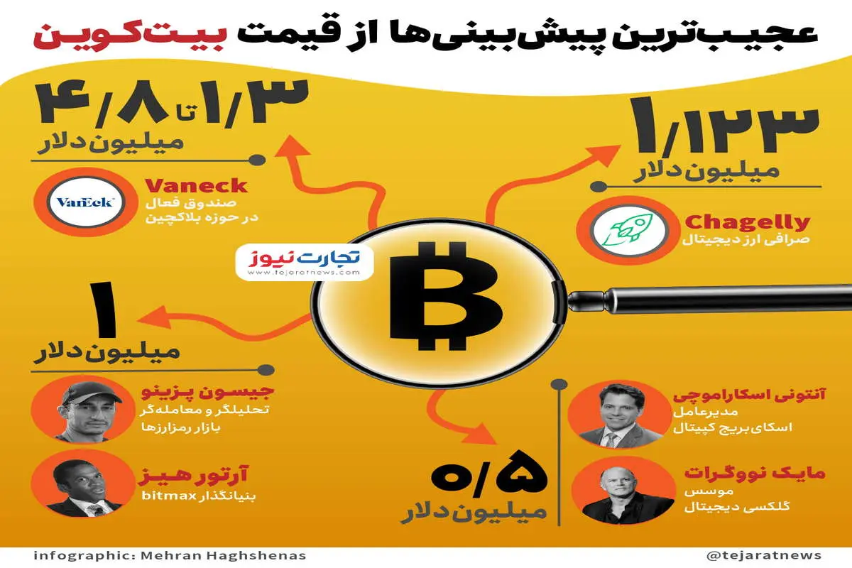 ۶ پیش‌بینی عجیب از قیمت بیت‌کوین + اینفوگرافیک