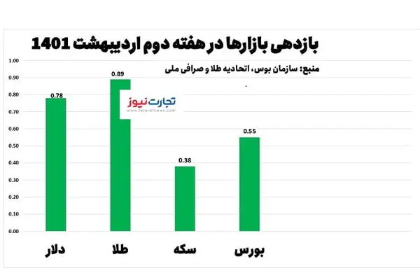 بازدهی بازارها در هفته دوم اردیبهشت/ رشد اندک همه بازارها