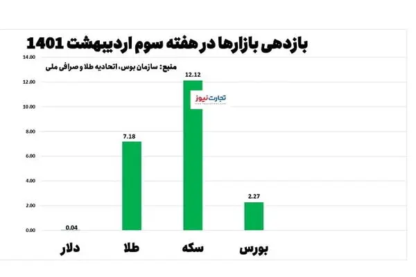 بازدهی بازارها در هفته سوم اردیبهشت/ سکه، بیشترین بازدهی مثبت را داشت