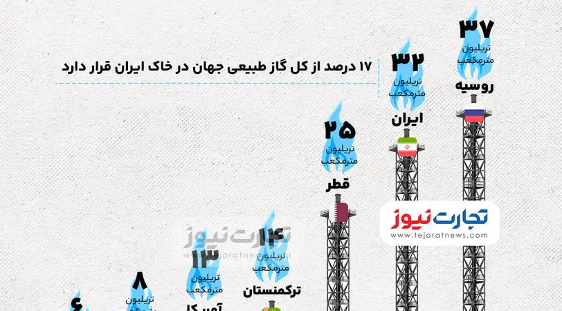 اینفوگرافی| ایران چقدر گاز طبیعی دارد؟