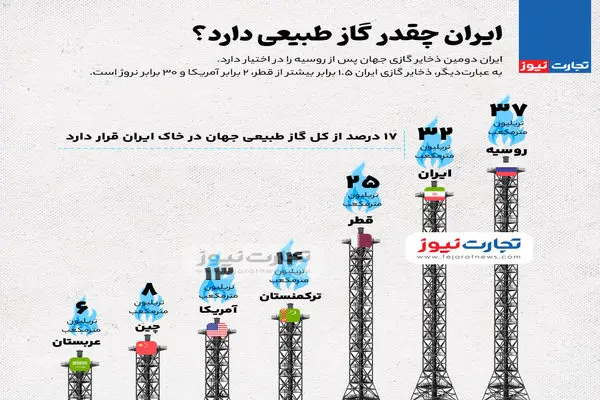 اینفوگرافی| ایران چقدر گاز طبیعی دارد؟