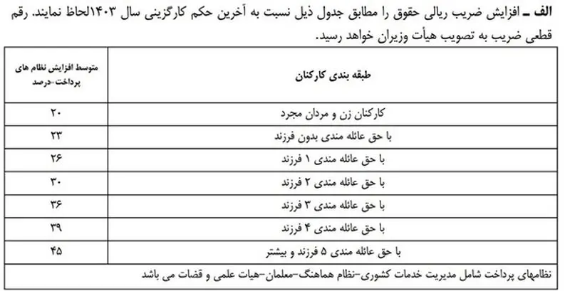 حقوق کارمندان 1404