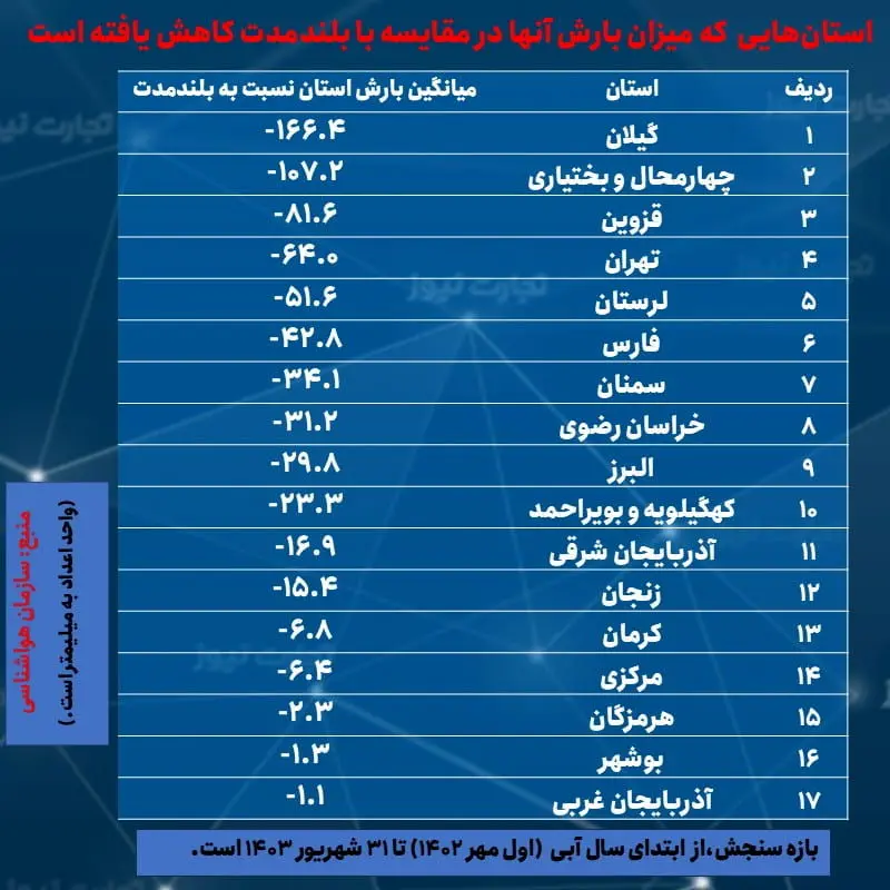 کاهش بارندگی استان ها