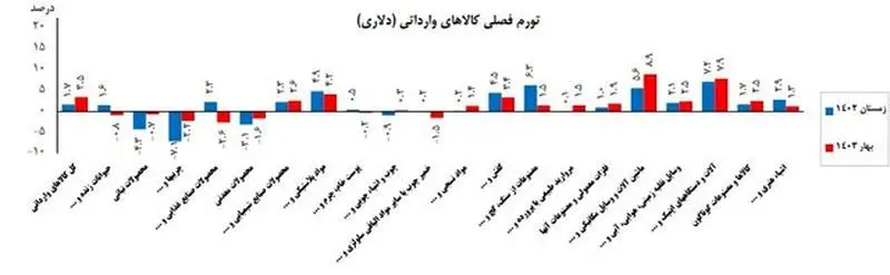 تورم فصلی کالاهای وارداتی به دلار