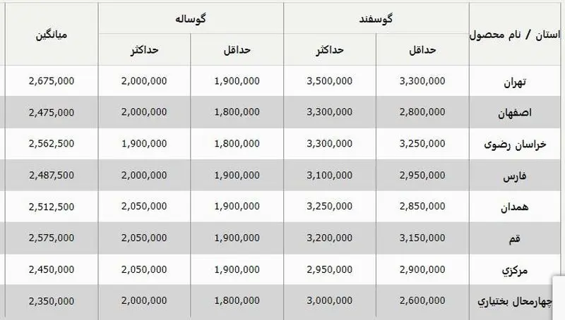 قیمت دام زنده 1333