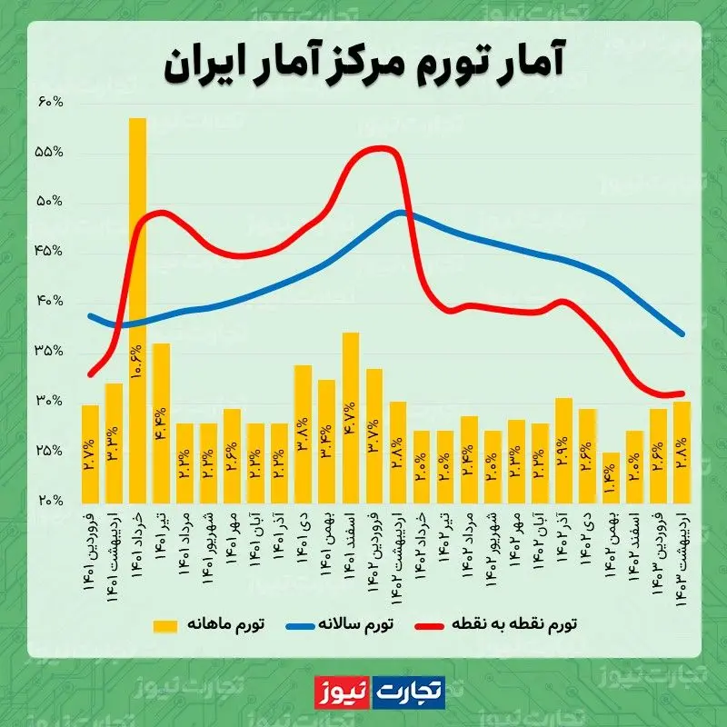 تورم اردیبهشت