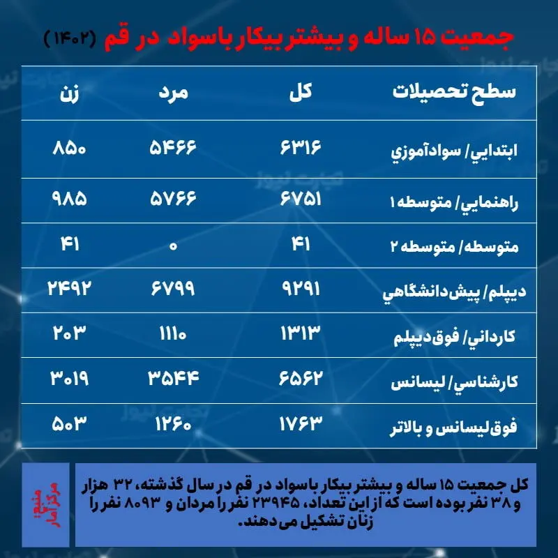 قم- بیکاری و تحصیلات