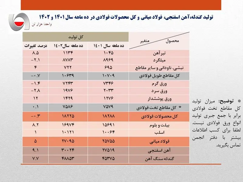 تولید فولاد