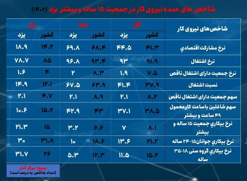 یزد- بیکاری 1402