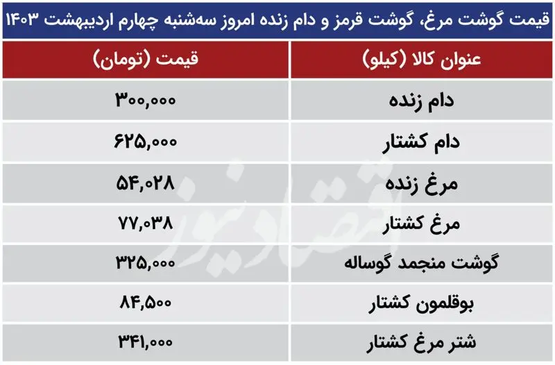 قیمت گوشت و مرغ