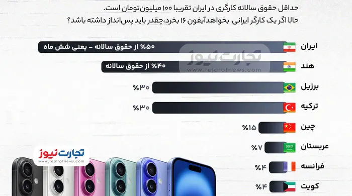 اینفوگرافی | آیفون ۱۶ چقدر از حقوق یک کارگر است؟