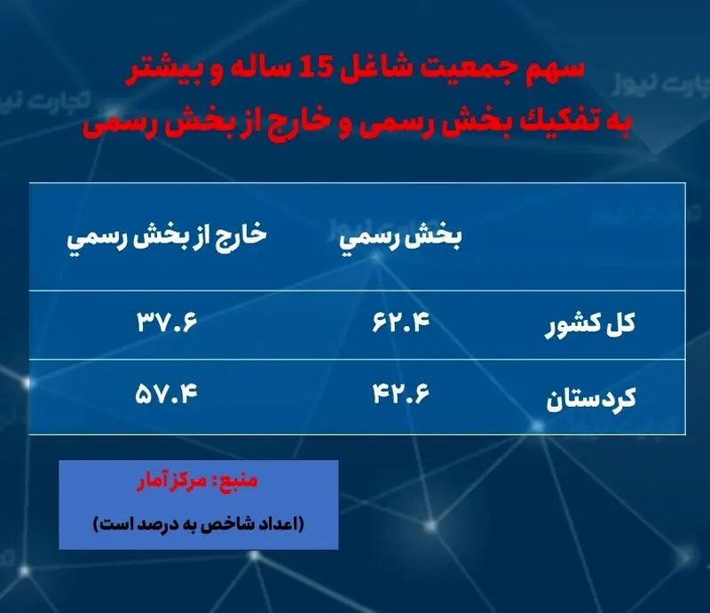 کردستان- اشتغال- رسمی