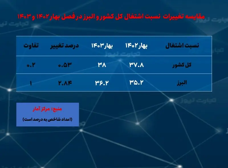 البرز- نسبت اشتغال - بهار