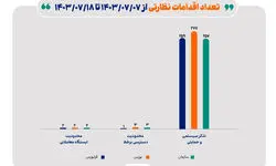 جزییات اقدامات نظارتی سازمان بورس و ارکان بازار سرمایه در ۱۰ روز گذشته/ اعمال ۷ محدودیت در انجام معاملات آنلاین