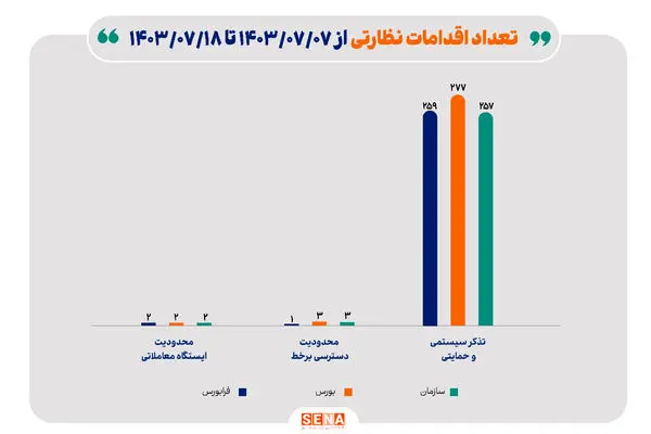 آیا باید منتظر افزایش سقف انتشار اوراق در بودجه باشیم؟