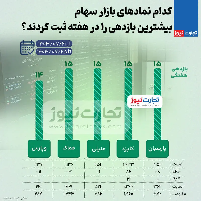 بورس-بازدهی-بالا