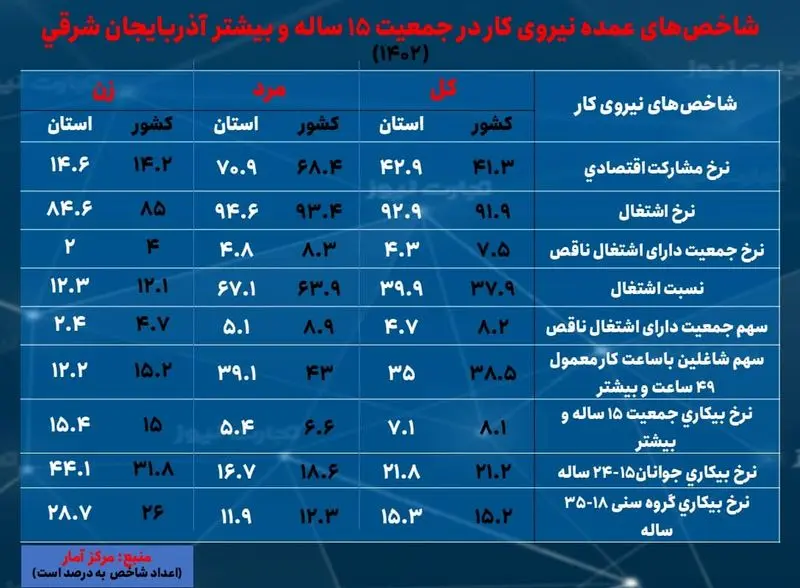 آذربایجان شرقی- بیکاری 1402