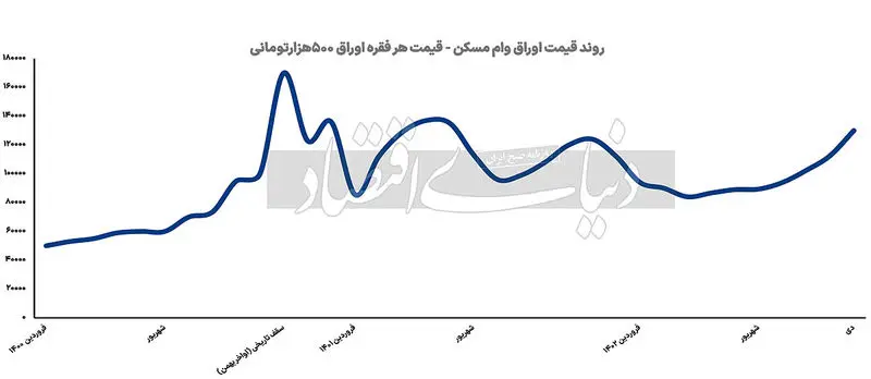 اوراق وام مسکن