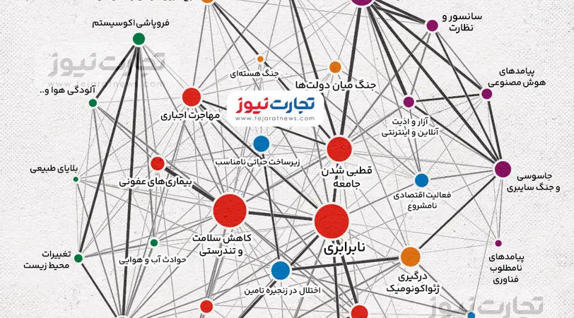 اینفوگرافی| مهم‌ترین ریسک‌های جهان در سال 2025