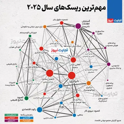 اینفوگرافی| مهم‌ترین ریسک‌های جهان در سال 2025