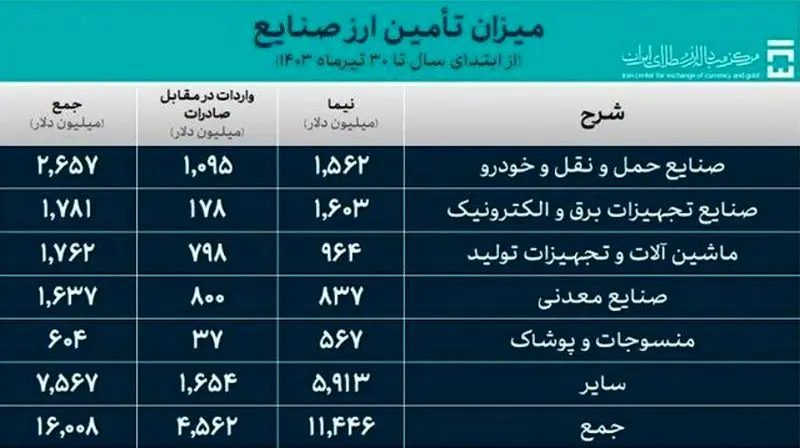  تامین ارز صنایع