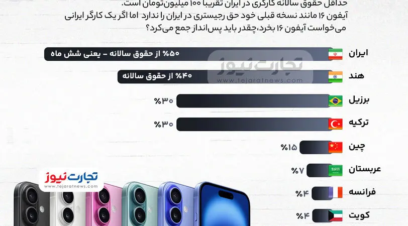 اینفوگرافی| قیمت آیفون ۱۶ چند درصد از حقوق کارگری است؟