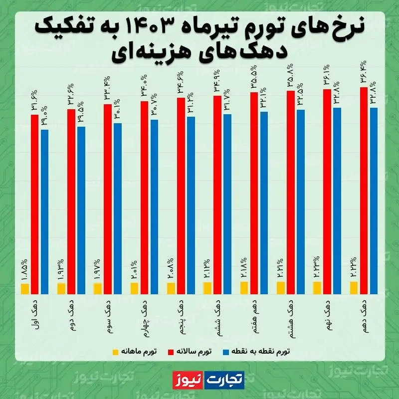 تورم دهک تیر